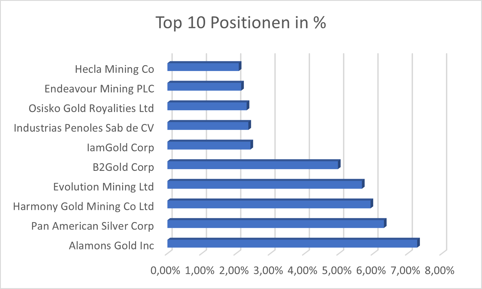 Top 10 Positionen GDXJ 
